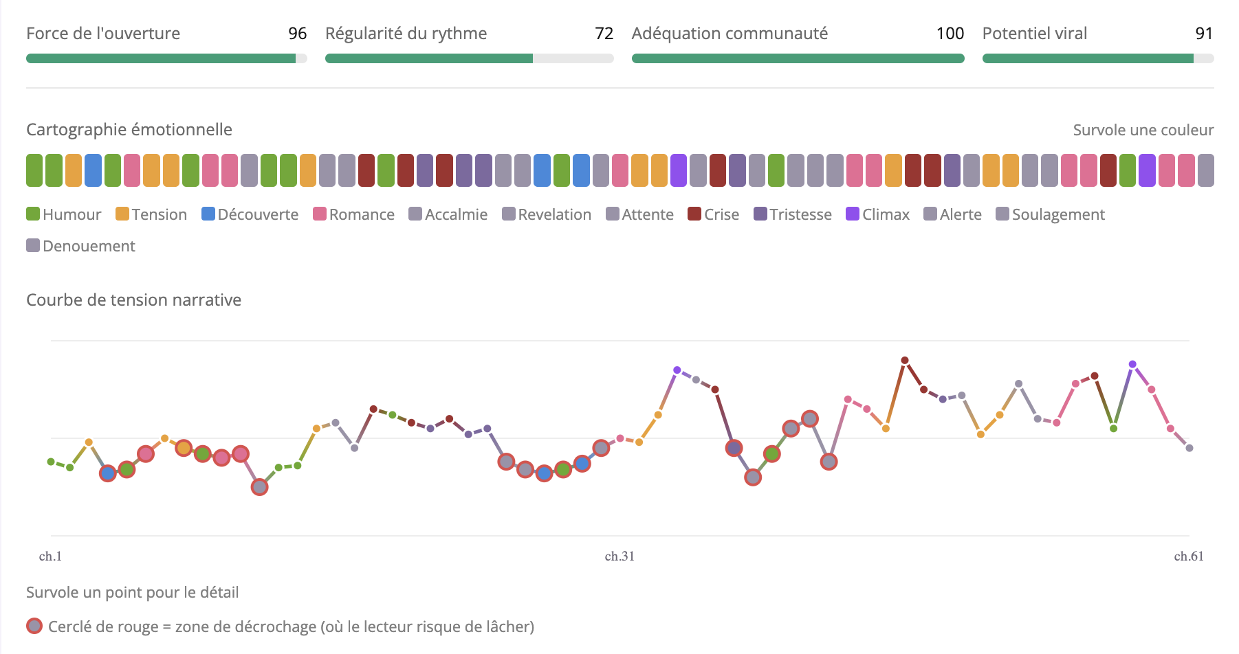 Rapport de la Radiographie IA sur Orgueil et Préjugés : scores de force de l'ouverture (96), régularité du rythme (72), adéquation communauté (100) et potentiel viral (91) ; cartographie émotionnelle chapitre par chapitre ; courbe de tension narrative avec quatre zones de décrochage entourées en rouge.